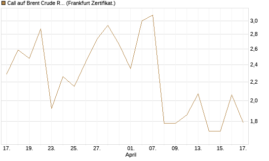 Call auf Brent Crude Rohöl ICE 06/26 [Vontobel] Chart