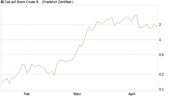 Call auf Brent Crude Rohöl ICE 06/26 [Vontobel] Chart