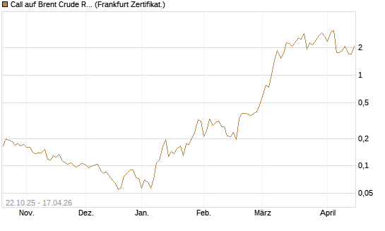 Call auf Brent Crude Rohöl ICE 06/26 [Vontobel] Chart