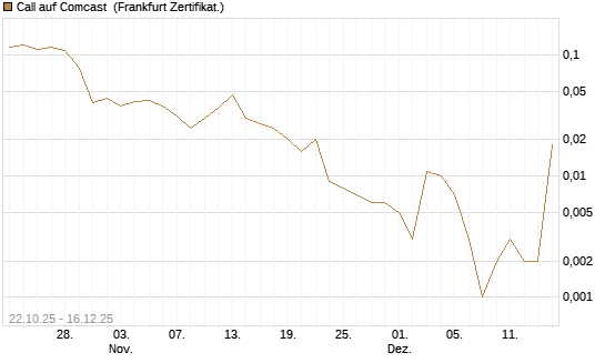 Call auf Comcast [Vontobel] Chart