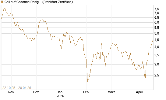 Call auf Cadence Design [Vontobel] Chart