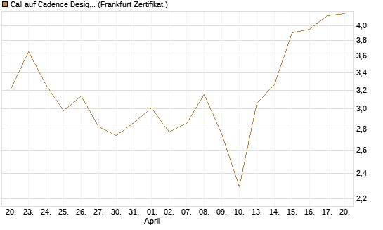 Call auf Cadence Design [Vontobel] Chart