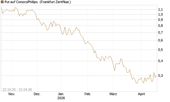 Put auf ConocoPhillips [Vontobel] Chart