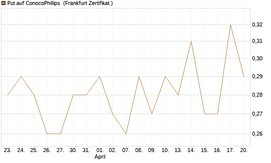 Put auf ConocoPhillips [Vontobel] Chart