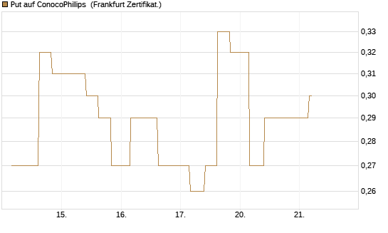 Put auf ConocoPhillips [Vontobel] Chart