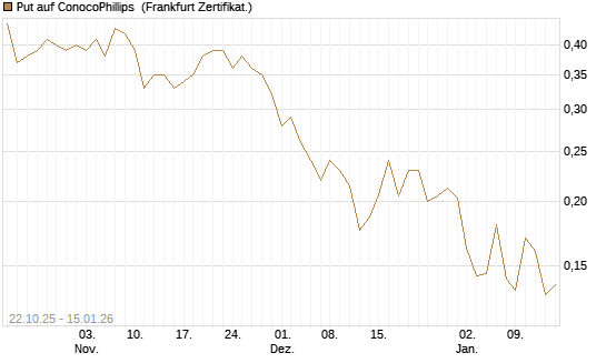Put auf ConocoPhillips [Vontobel] Chart