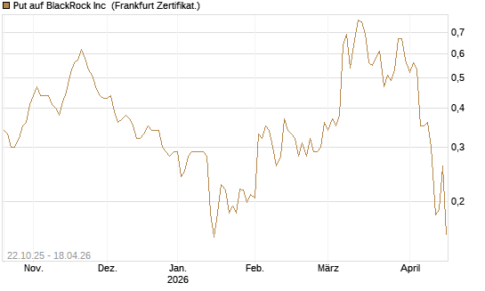 Put auf BlackRock Inc [Vontobel] Chart