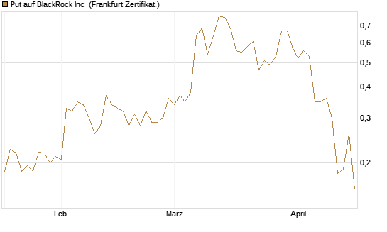 Put auf BlackRock Inc [Vontobel] Chart