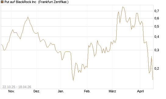 Put auf BlackRock Inc [Vontobel] Chart
