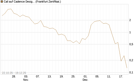 Call auf Cadence Design [Vontobel] Chart