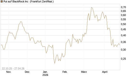 Put auf BlackRock Inc [Vontobel] Chart