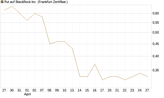 Put auf BlackRock Inc [Vontobel] Chart
