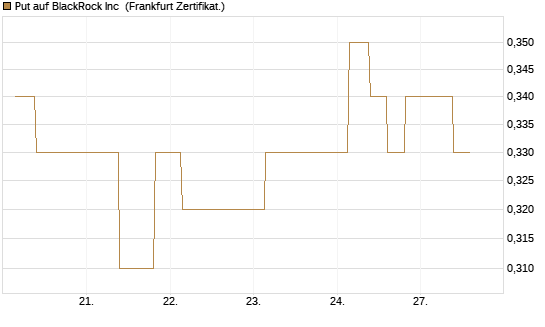 Put auf BlackRock Inc [Vontobel] Chart