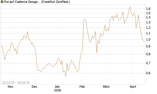 Put auf Cadence Design [Vontobel] Chart