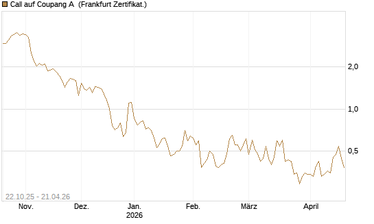 Call auf Coupang A [Vontobel] Chart