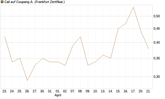 Call auf Coupang A [Vontobel] Chart