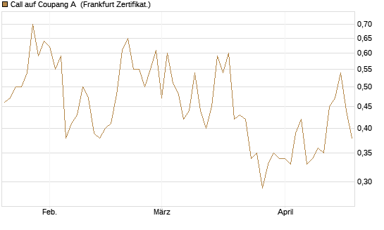 Call auf Coupang A [Vontobel] Chart