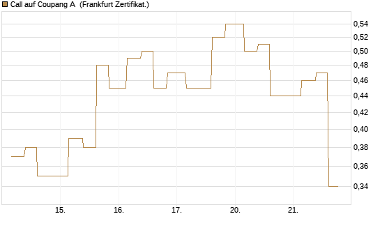 Call auf Coupang A [Vontobel] Chart