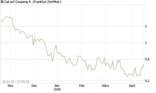 Call auf Coupang A [Vontobel] Chart