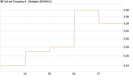 Call auf Coupang A [Vontobel] Chart