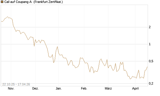 Call auf Coupang A [Vontobel] Chart
