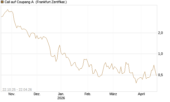 Call auf Coupang A [Vontobel] Chart