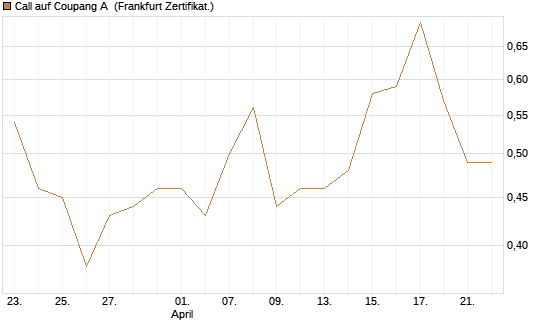 Call auf Coupang A [Vontobel] Chart