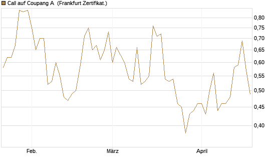 Call auf Coupang A [Vontobel] Chart