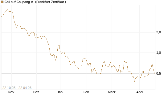 Call auf Coupang A [Vontobel] Chart