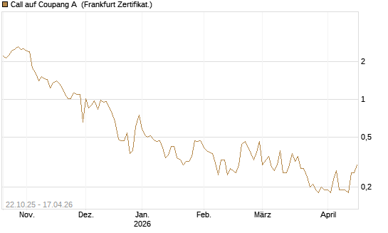 Call auf Coupang A [Vontobel] Chart