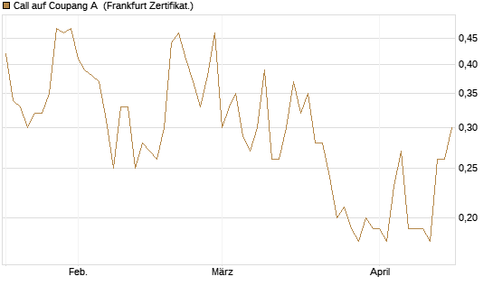 Call auf Coupang A [Vontobel] Chart
