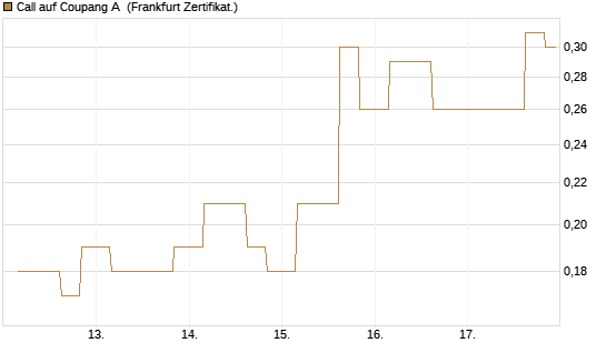 Call auf Coupang A [Vontobel] Chart