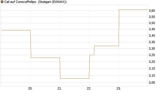 Call auf ConocoPhillips [Vontobel] Chart