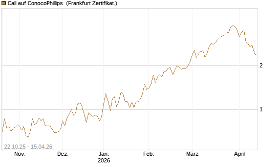 Call auf ConocoPhillips [Vontobel] Chart