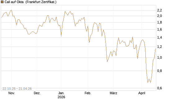 Call auf Okta [Vontobel] Chart
