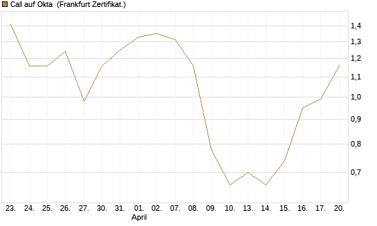 Call auf Okta [Vontobel] Chart