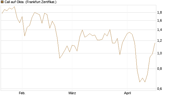 Call auf Okta [Vontobel] Chart