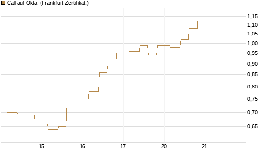 Call auf Okta [Vontobel] Chart