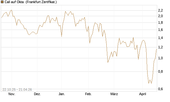Call auf Okta [Vontobel] Chart