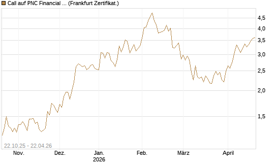 Call auf PNC Financial Services Group [Vontobel] Chart