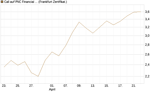 Call auf PNC Financial Services Group [Vontobel] Chart