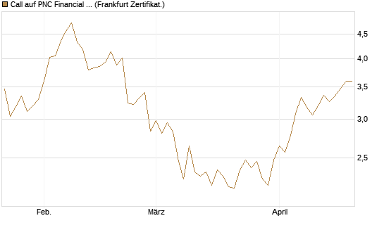 Call auf PNC Financial Services Group [Vontobel] Chart