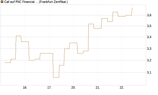 Call auf PNC Financial Services Group [Vontobel] Chart