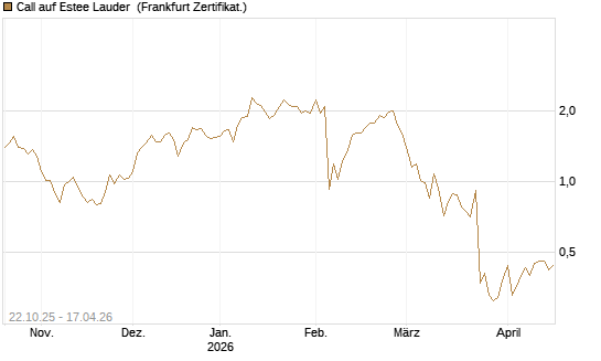 Call auf Estee Lauder [Vontobel] Chart