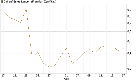 Call auf Estee Lauder [Vontobel] Chart