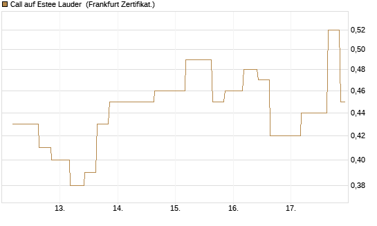 Call auf Estee Lauder [Vontobel] Chart