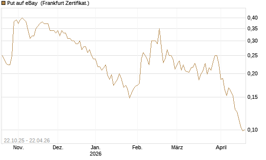 Put auf eBay [Vontobel] Chart
