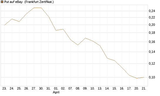 Put auf eBay [Vontobel] Chart