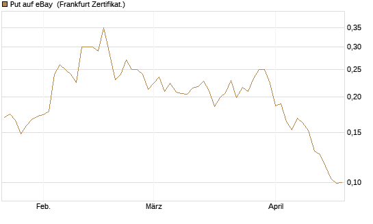 Put auf eBay [Vontobel] Chart
