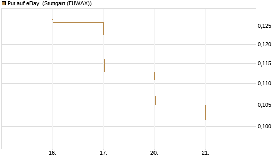 Put auf eBay [Vontobel] Chart